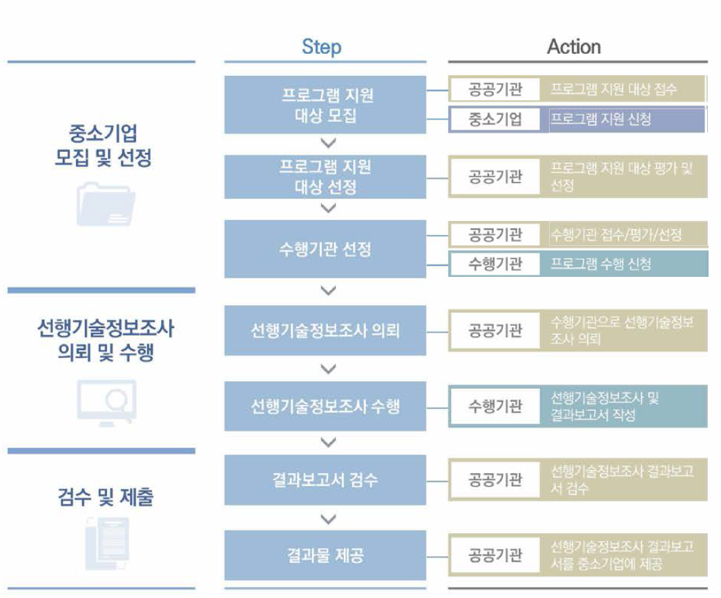 프로그램 진행 프로세스 (선행기술정보조사)