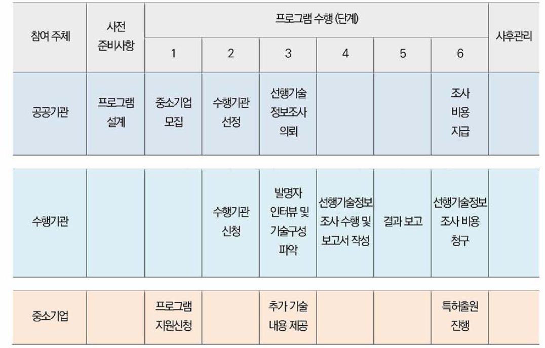 참여 주체별 가이드맵 (선행기술정보조사)