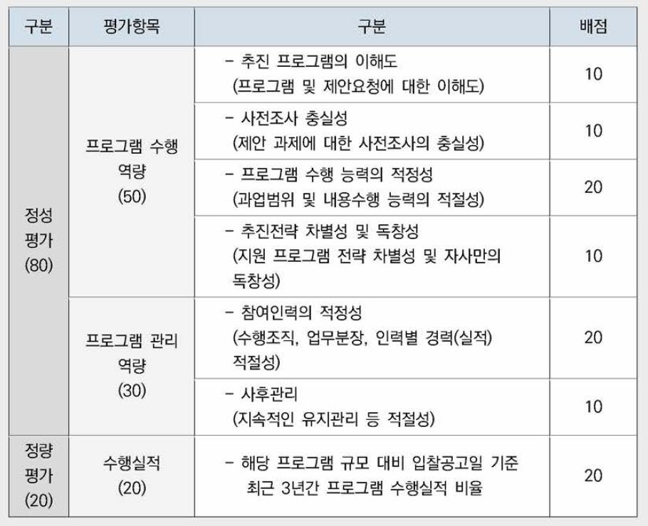 수행기관 선정을 위한 평가지표