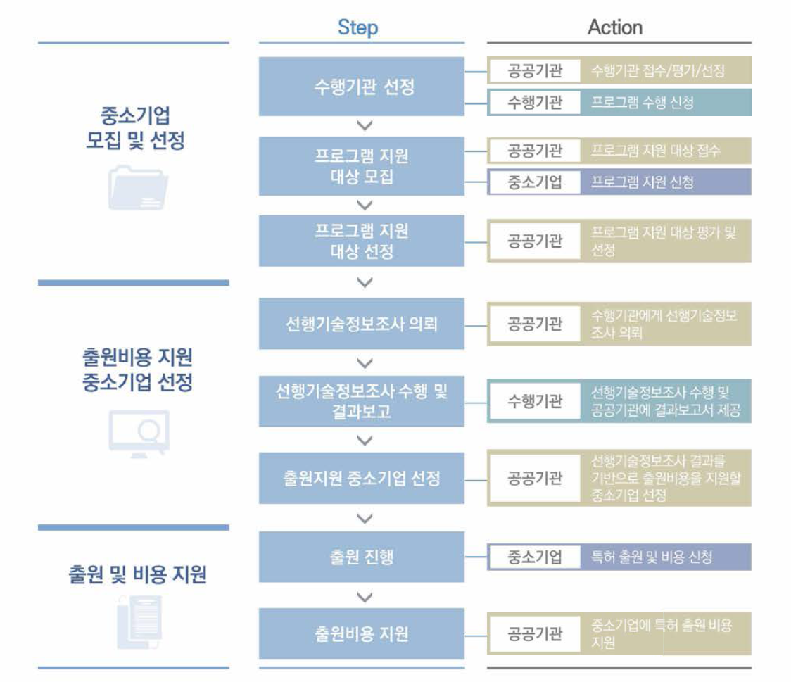 프로그램 진행 프로세스 (국내 권리화 비용 지원)