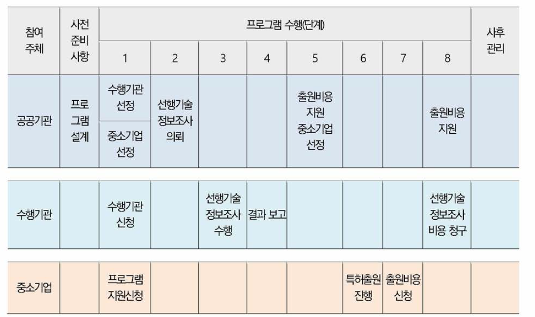 참여 주체별 가이드맵 (국내 권리화 비용 지원)