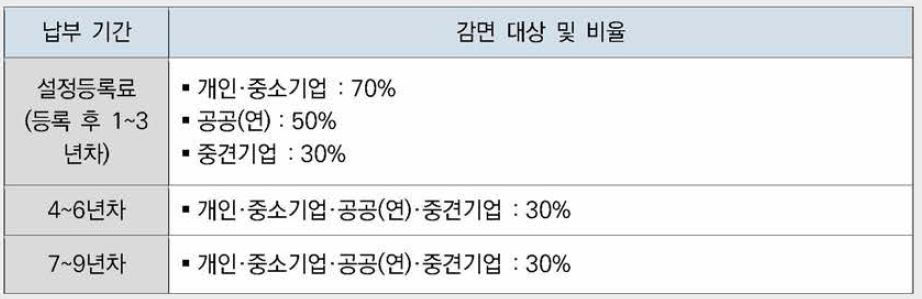 감면 대상 및 비율