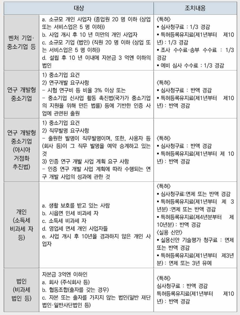 일본의 특허 출원 수수료 및 심사청구료