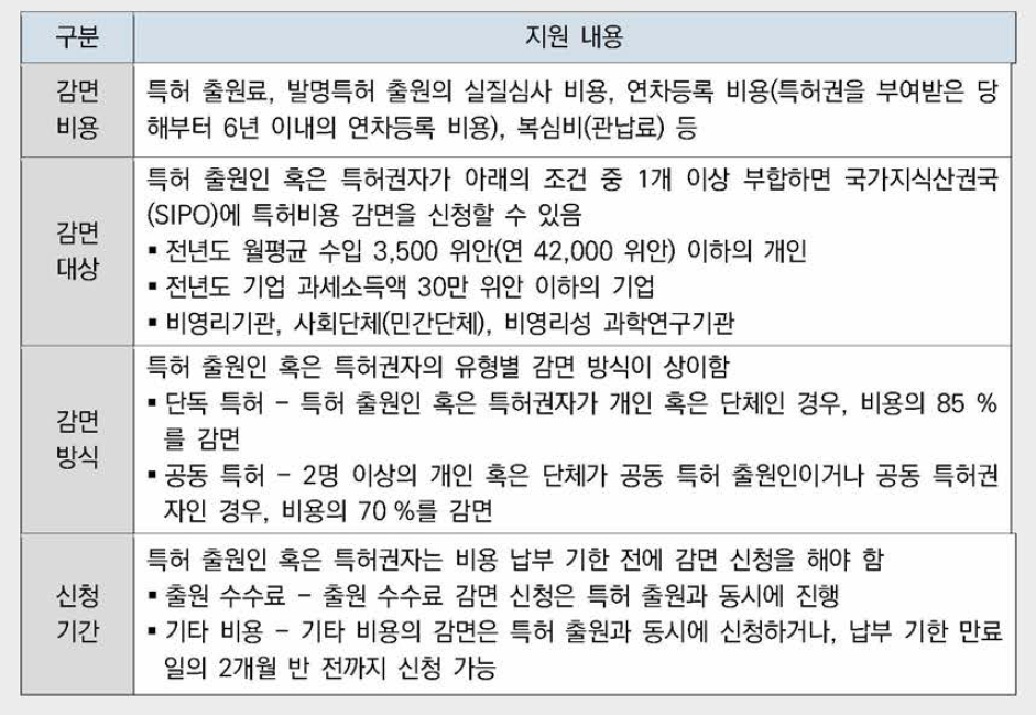 중국의 수수료 감면 제도