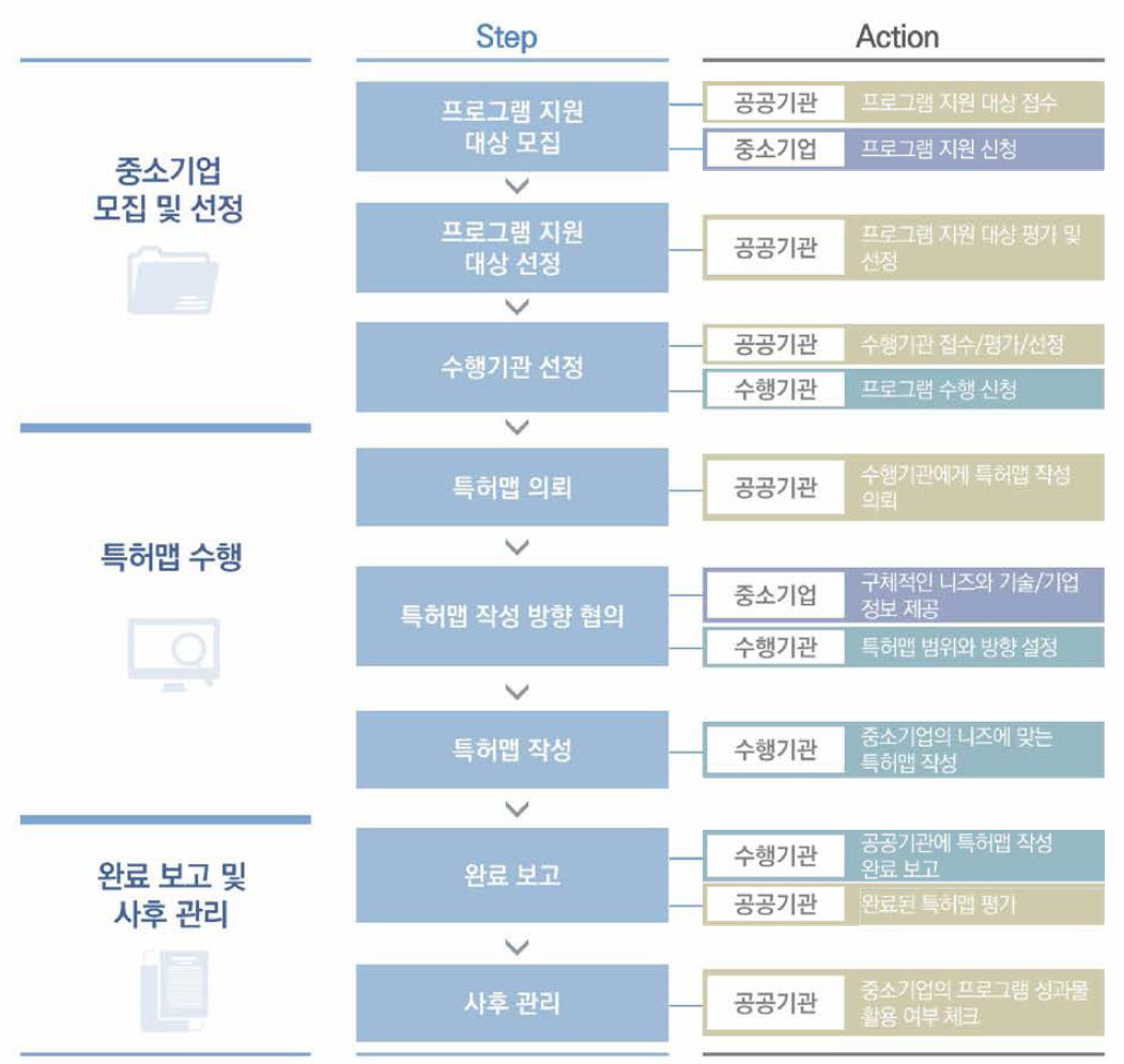 프로그램 진행 프로세스 (특허맵)