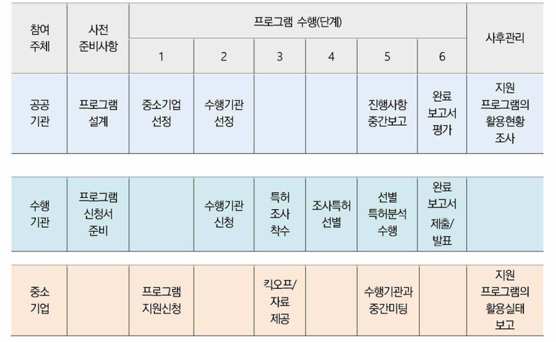 참여 주체별 가이드맵 (특허맵)