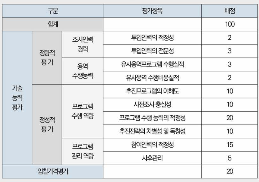 수행기관 평가기준