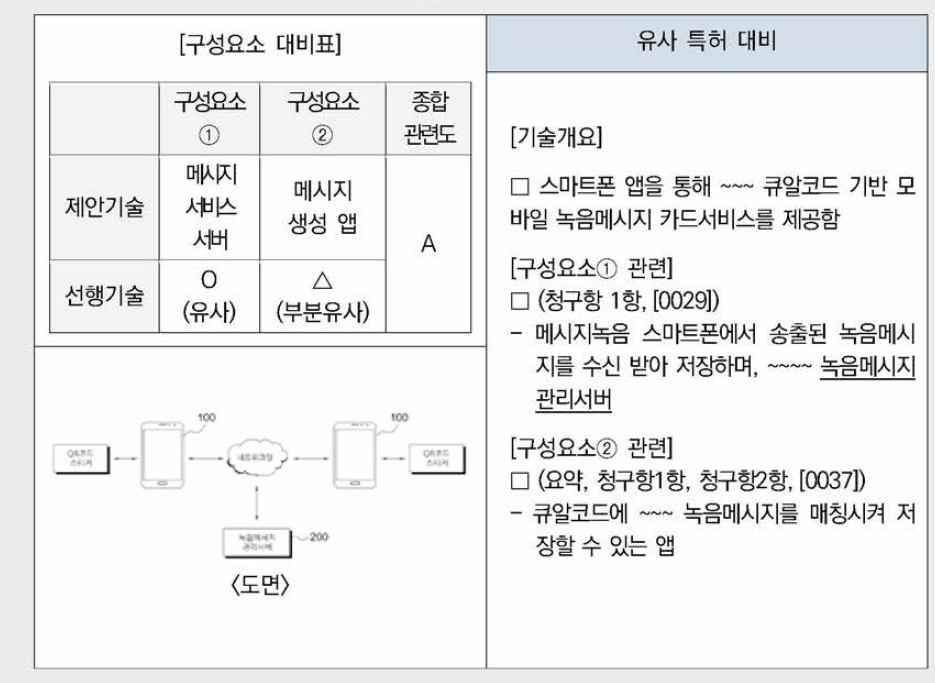 선행기술정보조사 주요 결과