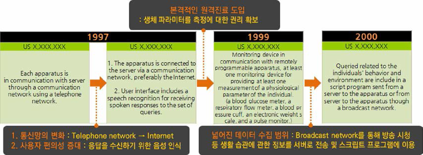 기술발전도 분석 사례