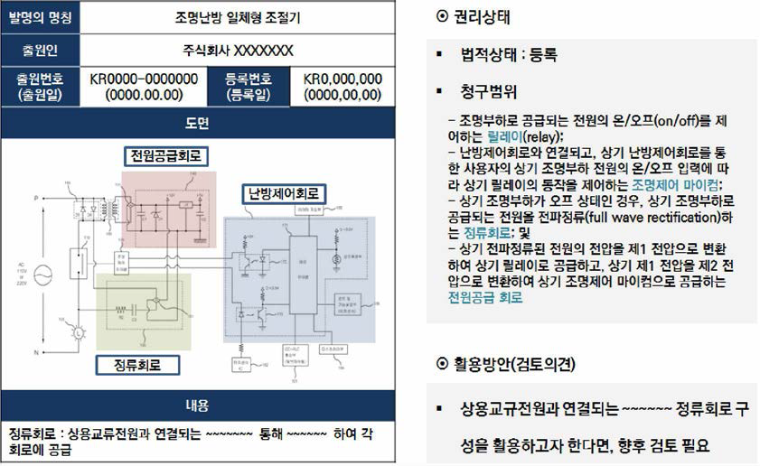 보유특허 분석 결과