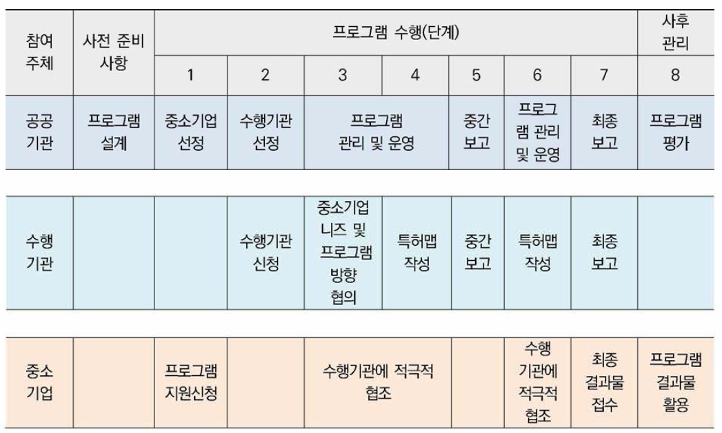 참여 주체별 가이드맵 (수요자 맞춤형 특허맵)