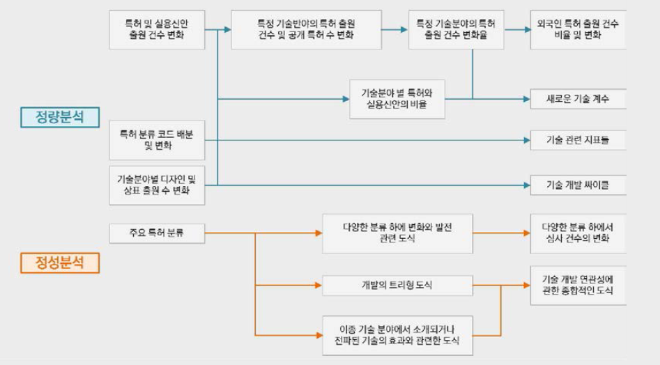 일본의 특허 정량분석 및 정성분석 방법 (출처:Introduction to Patent Map Analysis, Japan Patent Office Asia-Pacific Industrial Property Center, JIII, 2011)