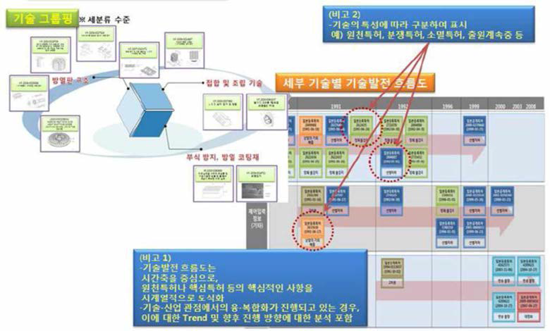 기술발전 흐름도 분석