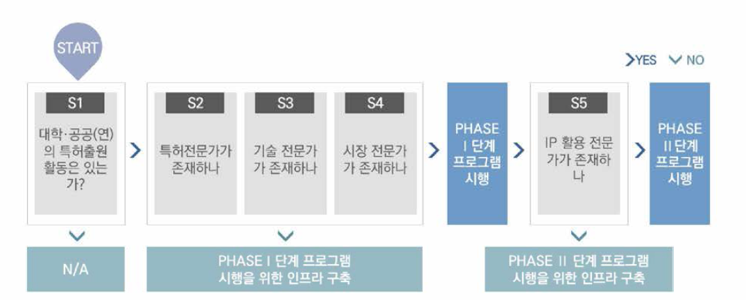 Phase matching flow chart (공공부문 IP 창출 지원)