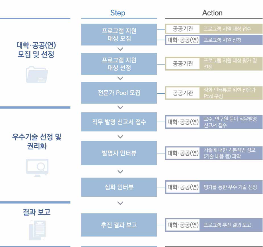 프로그램 진행 프로세스 (우수기술 선정 및 권리화)