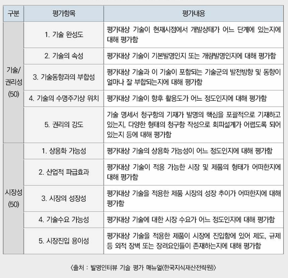 우수기술 선별을 위한 평가지표