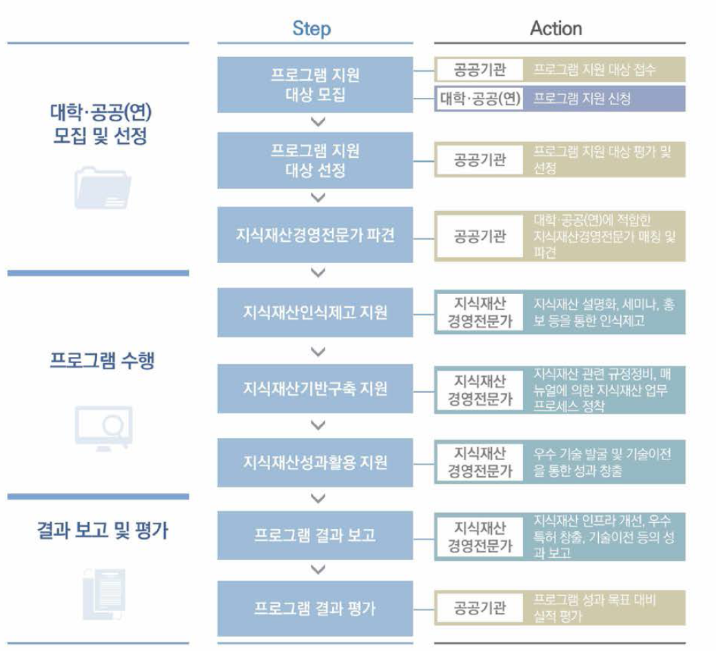 프로그램 진행 프로세스(지식재산경영전문가 파견)