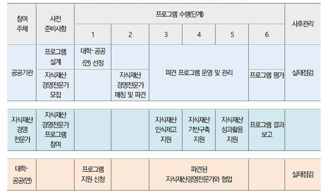 참여 주체별 가이드맵 (지식재산경영전문가 파견)