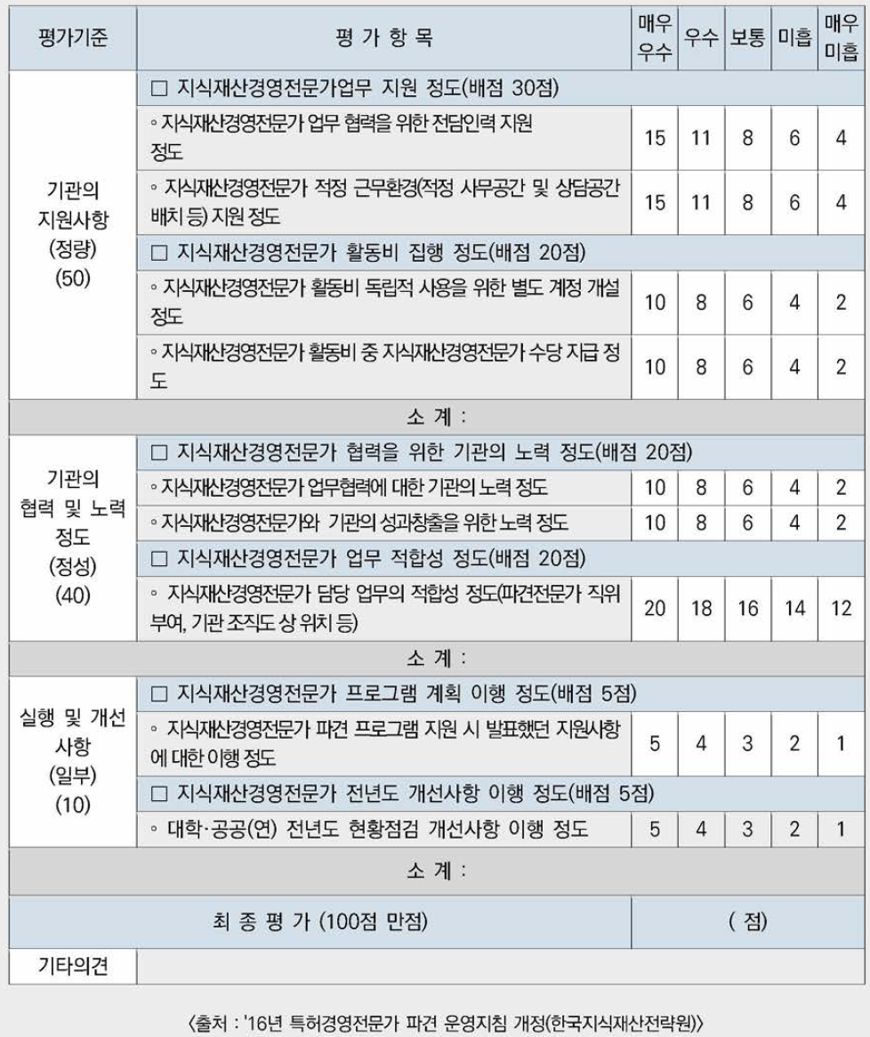 지식재산경영전문가 대학·공공(연) 현황점검 평가표