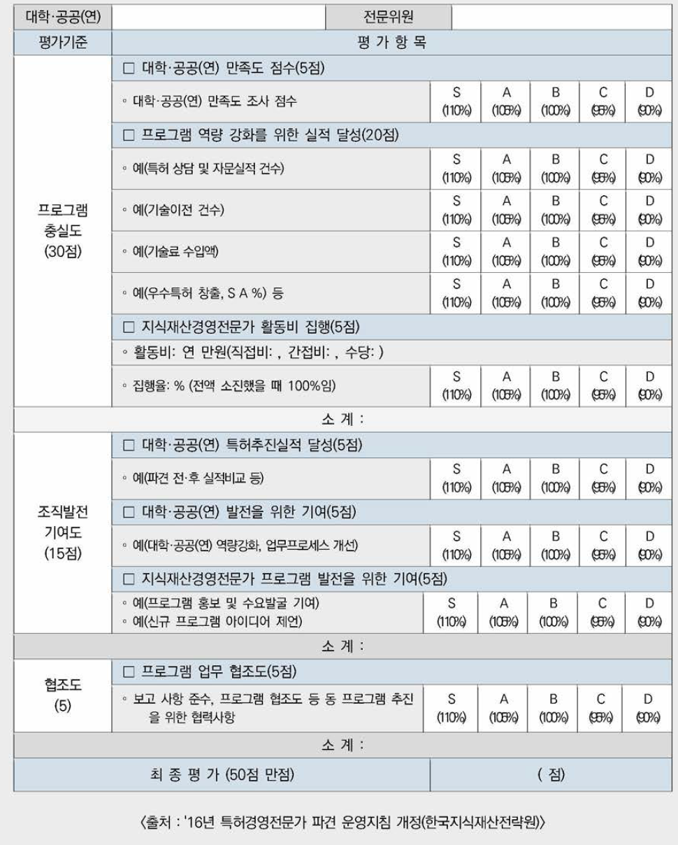 지식재산경영전문가 성과 평가표_정량실적, 50%