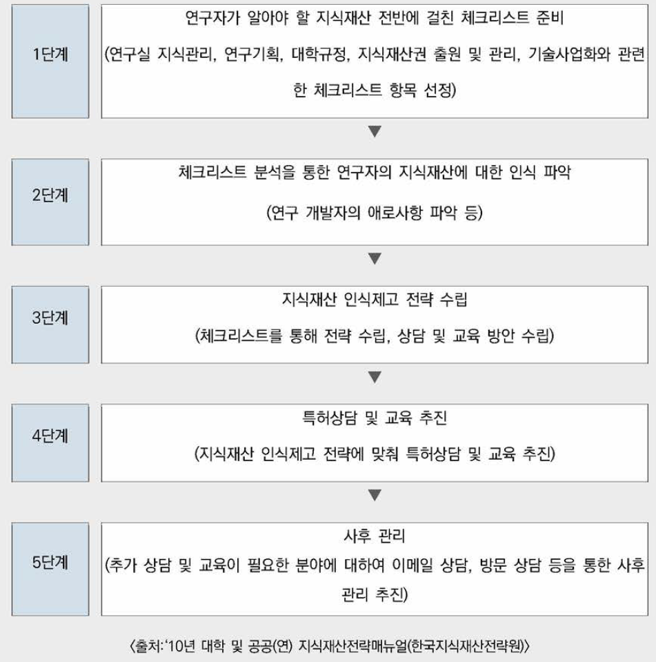 지식재산 인식제고 업무절차