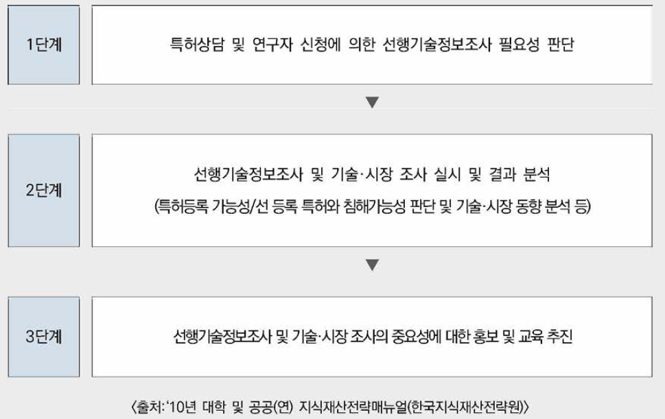 선행기술정보조사 업무절차