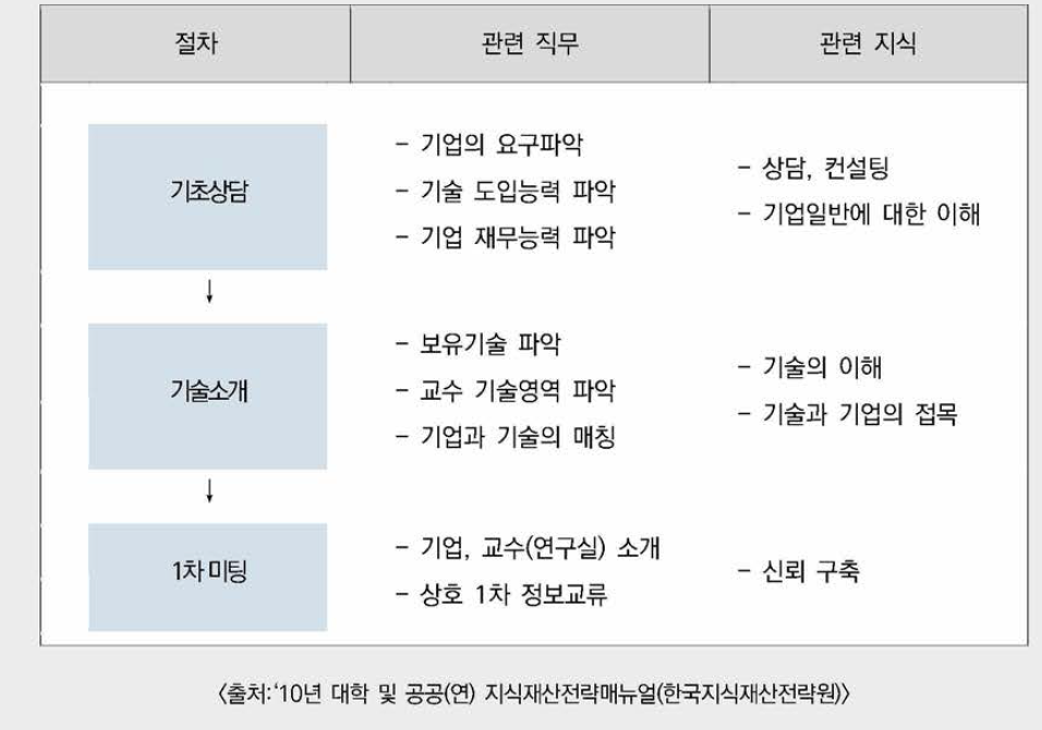 기술 발굴 진행 절차