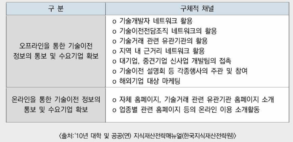 기술이전 마케팅 홍보 방법