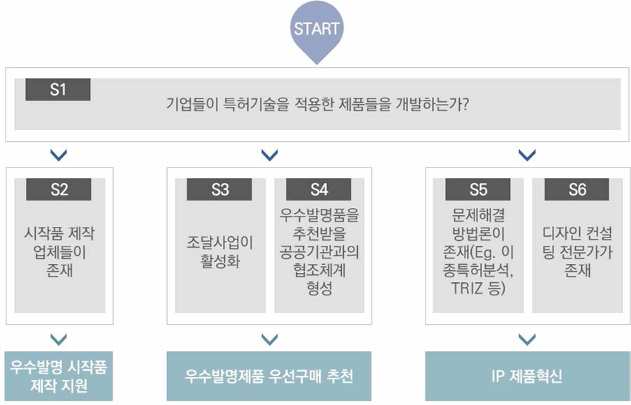 Phase matching flow chart (IP 사업화 지원)