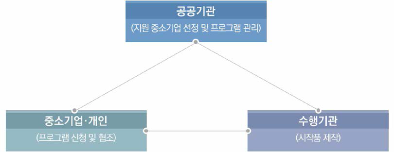 프로그램 추진체계 (우수 발명 시작품 제작 지원)