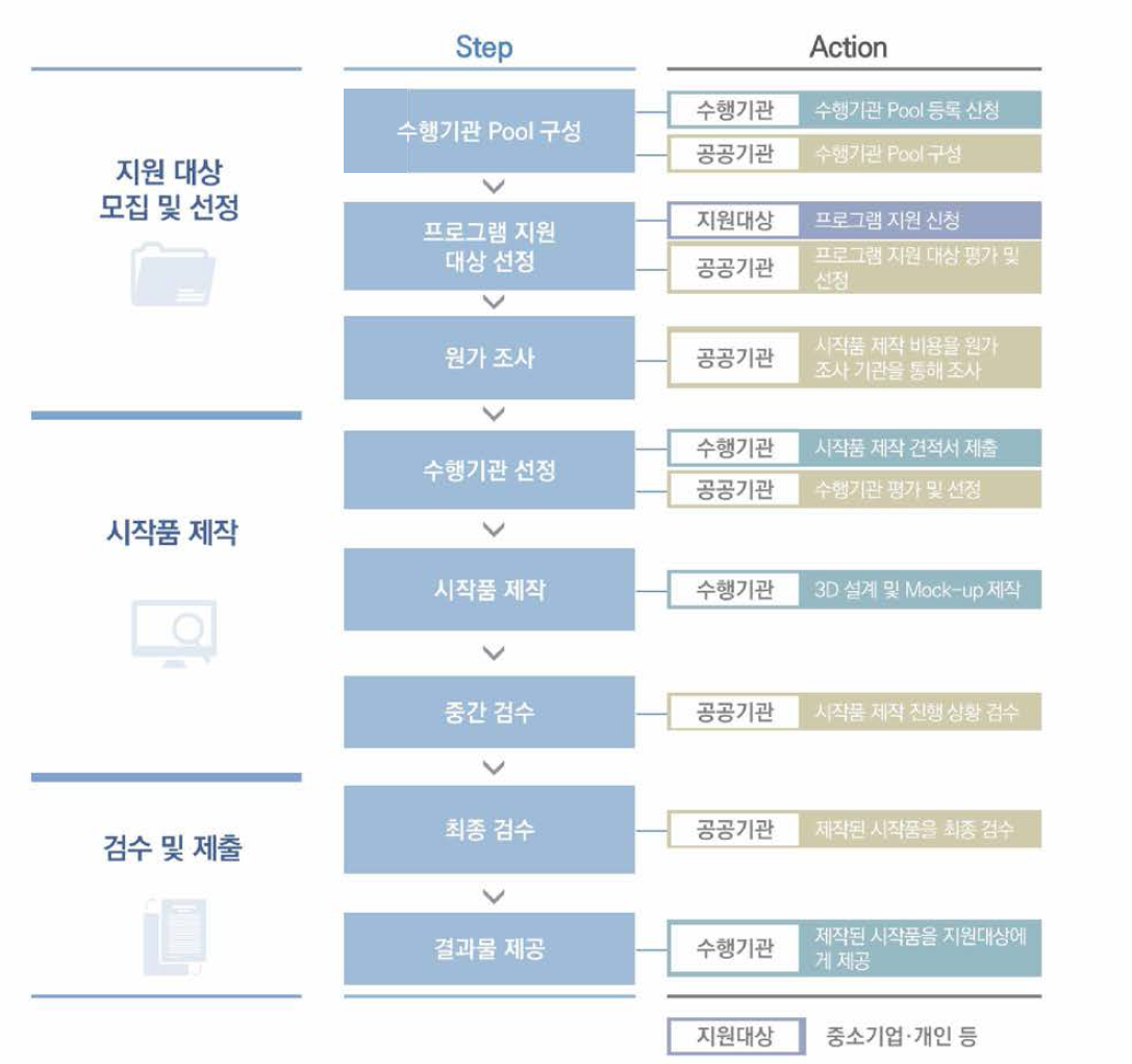 프로그램 프로세스(우수 발명 시작품 제작 지원)