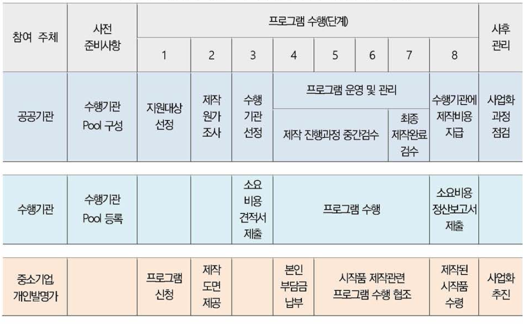 참여 주체별 가이드맵 (우수 발명 시작품 제작 지원)