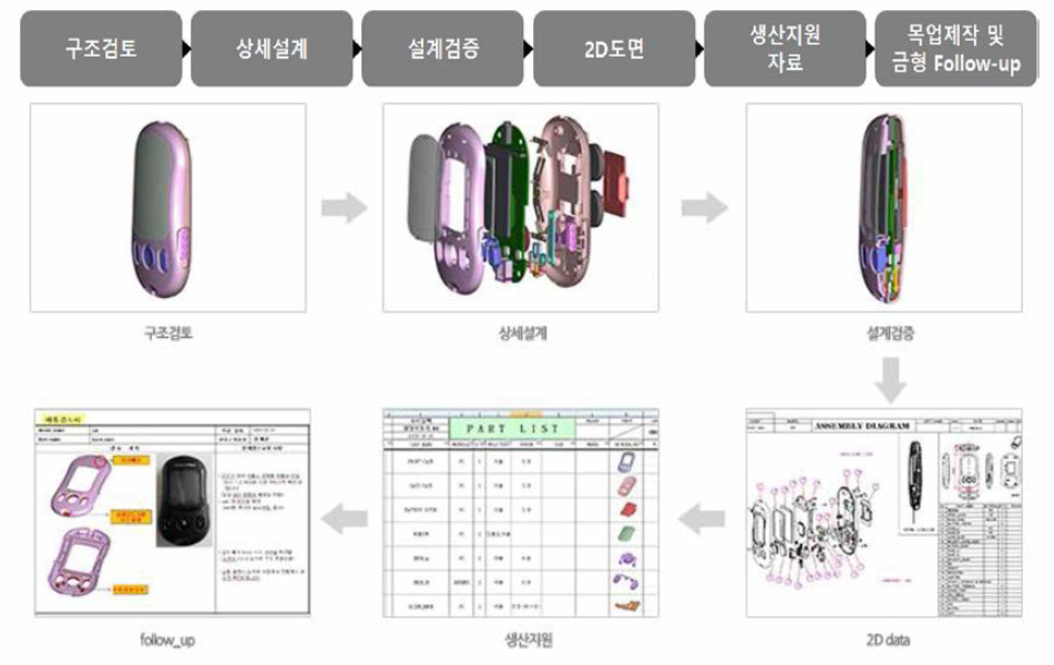 Working Mock-up 제작 과정