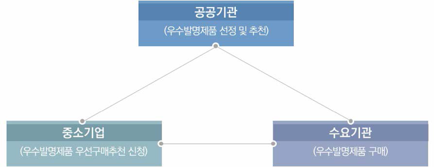 프로그램 추진체계 (우수발명제품 우선구매추천)