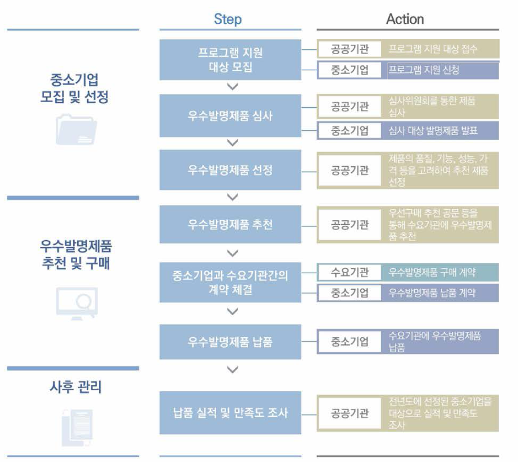 프로그램 진행 프로세스 (우수발명제품 우선구매추천)