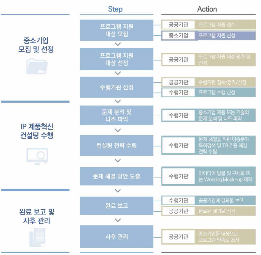 프로그램 진행 프로세스 (IP 제품혁신)