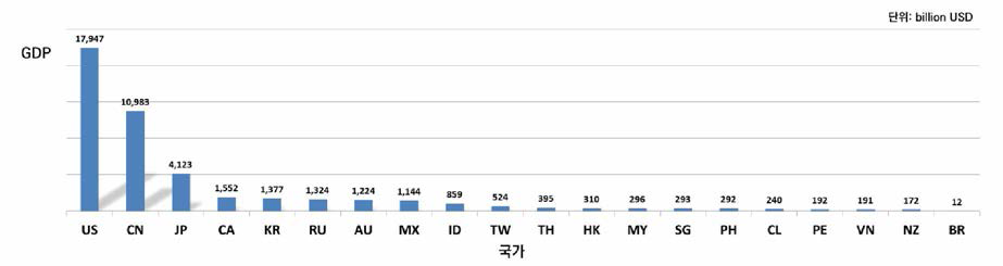 APEC 회원국의 GDP 〈출처 : IMF World Economic Outlook Database〉