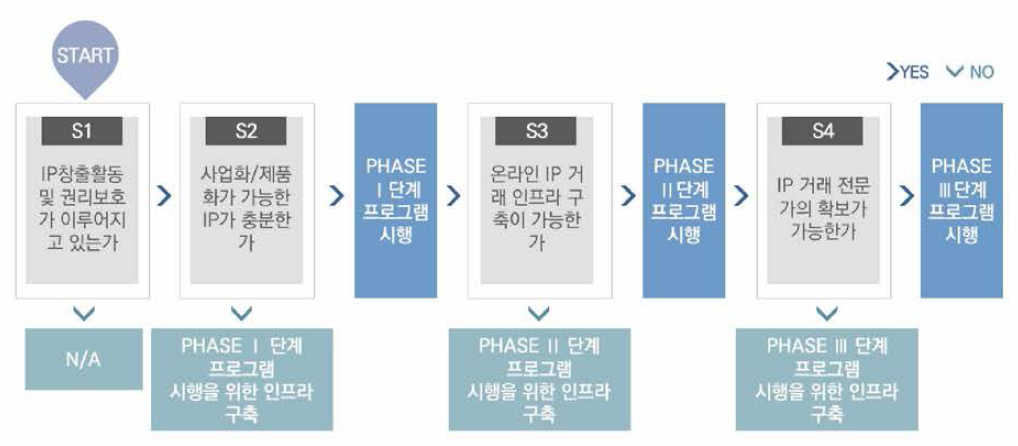 Phase m atching flow chart