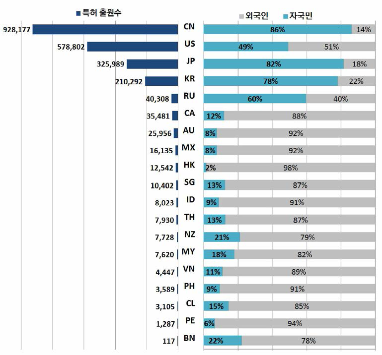 APEC 회원국의 자국 특허 출원수 및 자국민/외국인 출원 비율 〈출처 : WIPO IP Statistics Data Center)