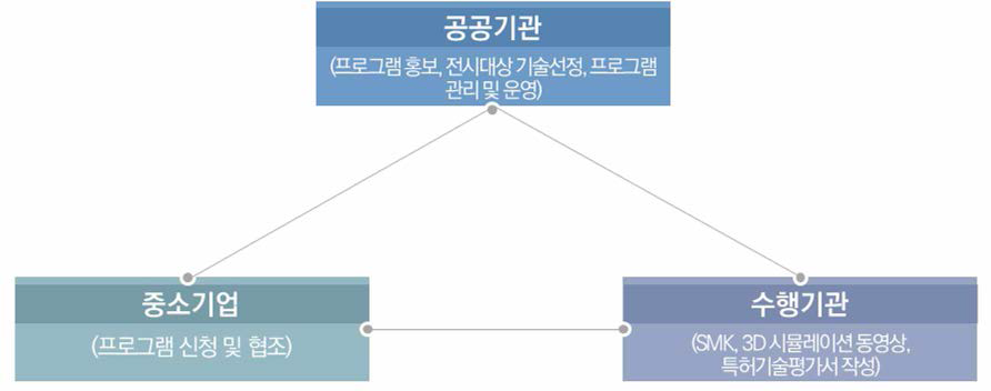 프로그램 추진체계 (특허기술 공개마트)