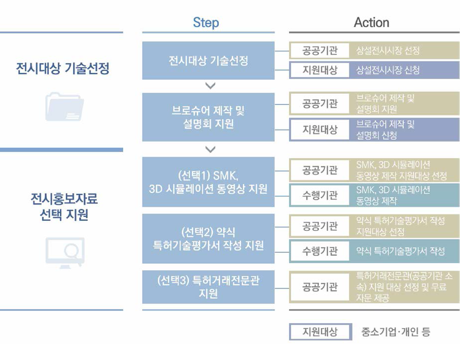 프로그램 진행 프로세스 (특허기술 공개마트)