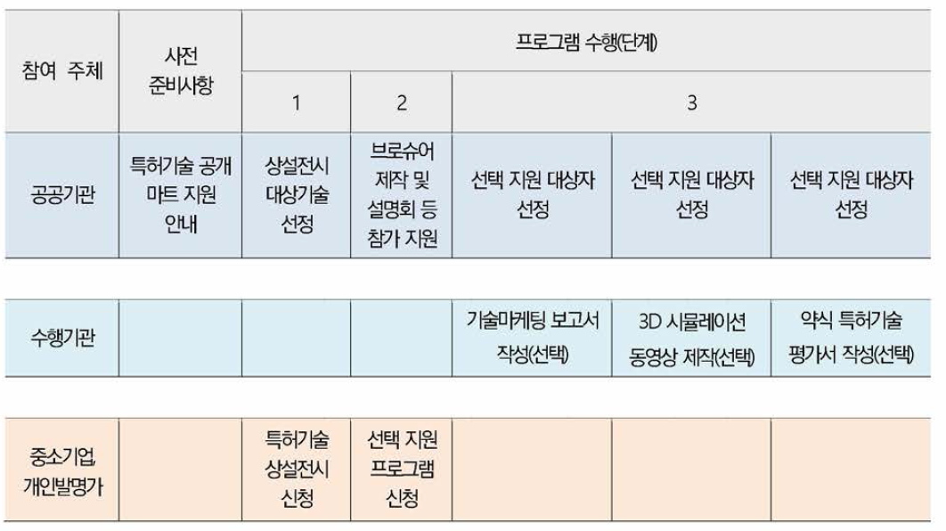 참여 주체별 가이드맵 (특허기술 공개마트)