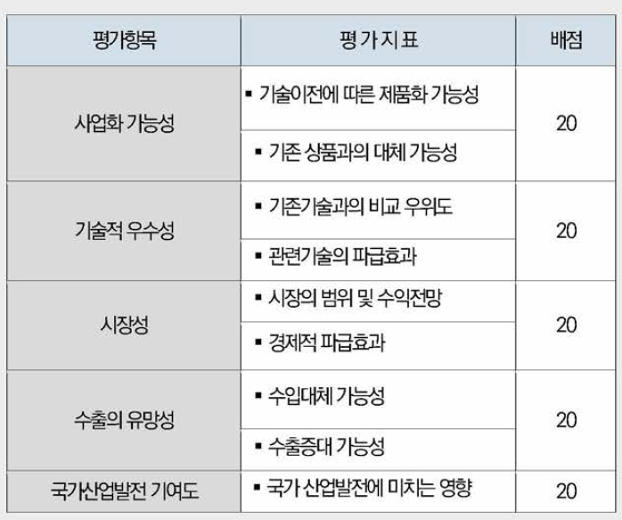 전시대상 발명품의 세부 평가 기준