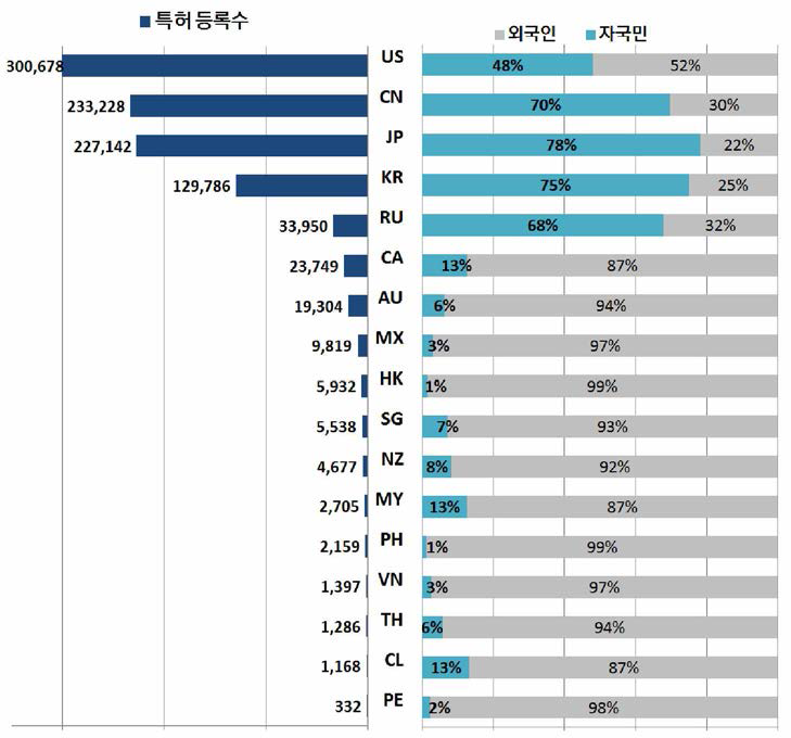 APEC 회원국의 자국 특허 등록수 및 자국민/외국인 등록 비율 〈출처 : WIPO IP Statistics Data Center>