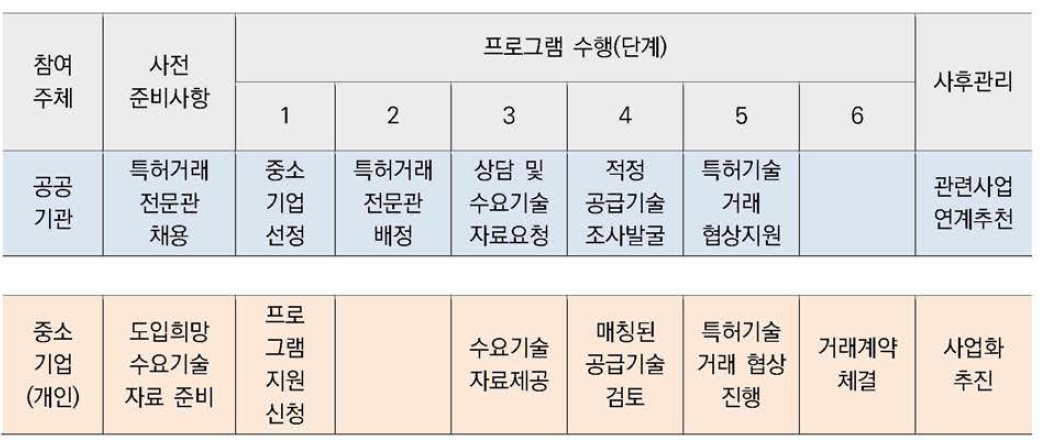 참여 주체별 가이드맵 (특허거래 전문관)