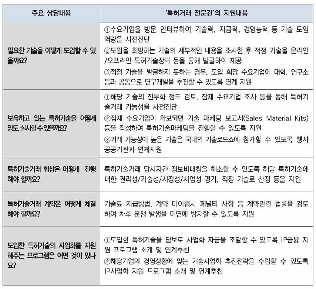 특허기술거래에 관한 주요 상담내용 및 ‘특허거래 전문관’의 지원내용