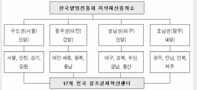 한국의 특허거래 전문관 조직체계