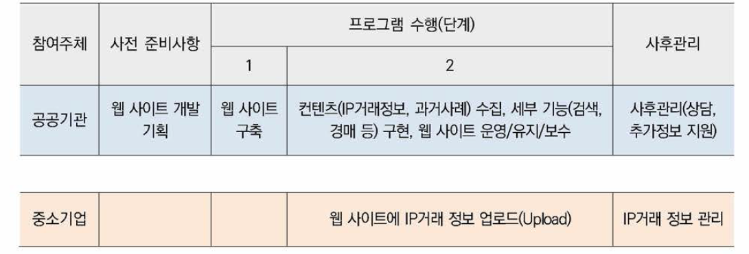 참여 주체별 가이드맵 (지식재산거래정보시스템)