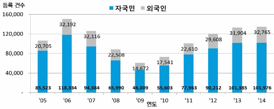 한국의 자국민/외국민 연도별 등록특허 현황 〈출처 : WIPO IP Statistics Data Center>