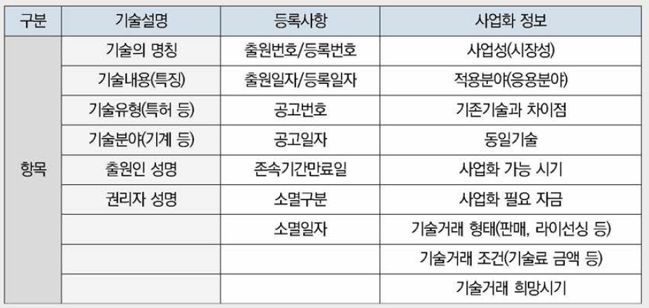 한국의 IP M arket에서 공개하는 판매희망 기술정보